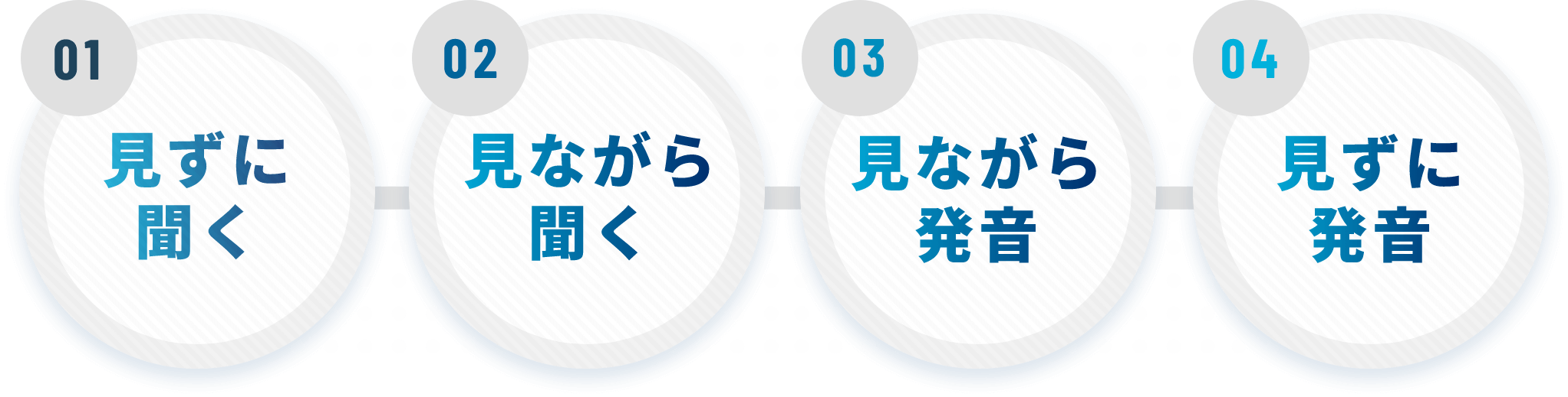 01見ずに聞く 02見ながら聞く 03見ながら発音 04見ずに発音