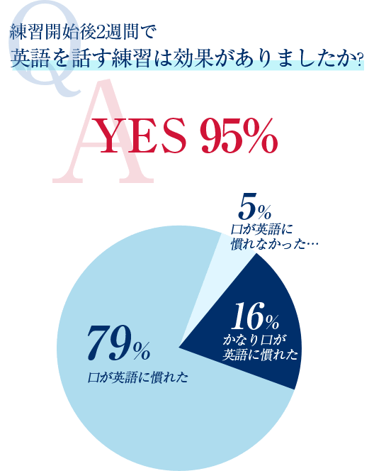 英語開始後2週間で英語を話す練習は効果がありましたか？