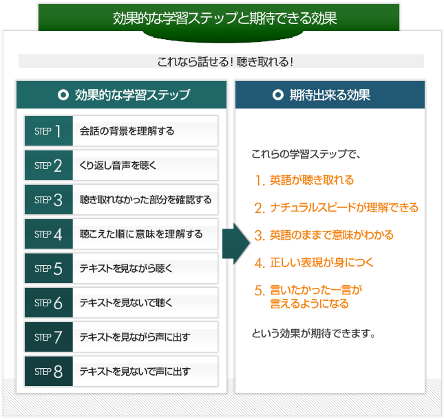 これなら話せる!聴き取れる!