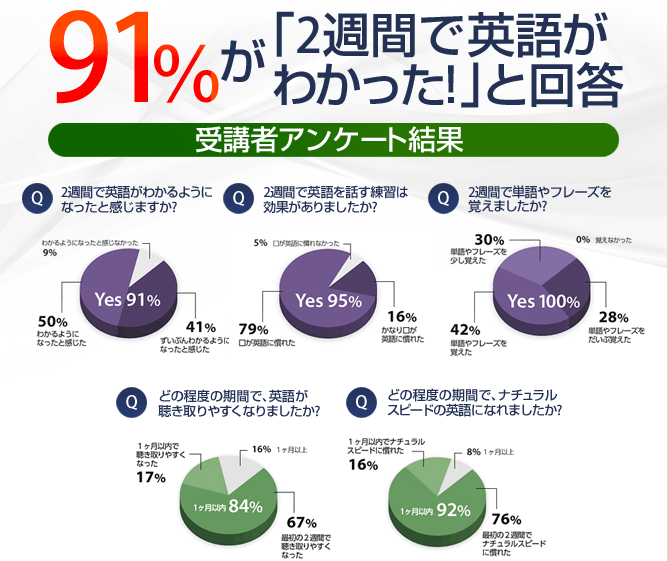 91%が「2週間で英語がわかった!」と回答