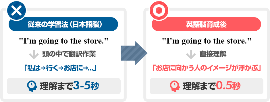 英語脳だと、こう変わる!