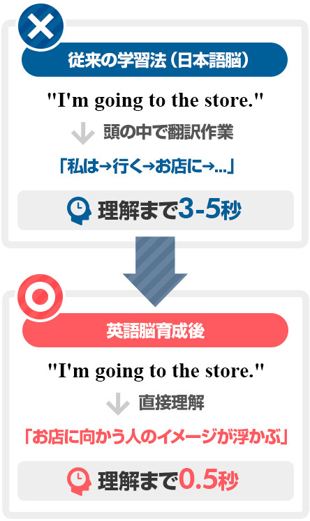 英語脳だと、こう変わる!