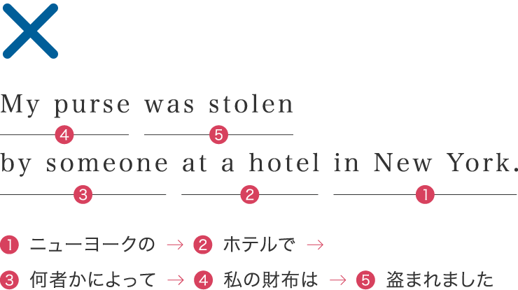 学校英語：文末から訳す