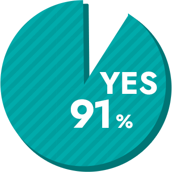 YES91%