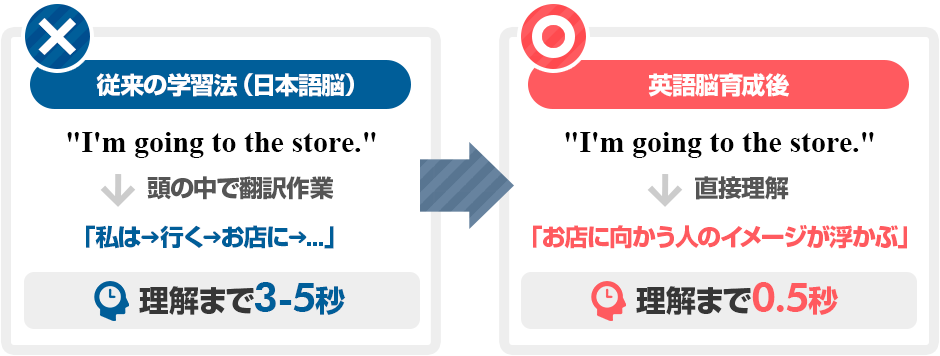 従来の学習法、英語脳育成後