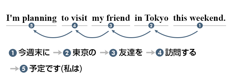 聴いた順に理解する